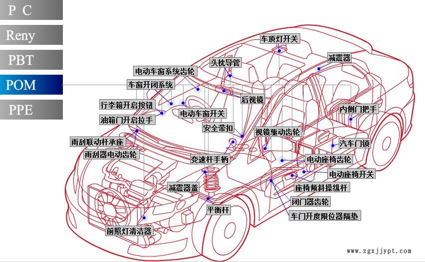 pom應用在汽車上面