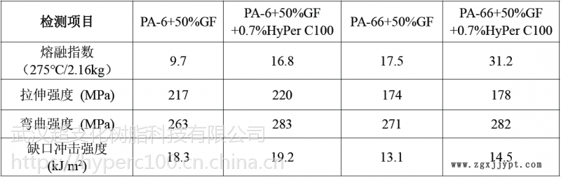 超支化 流動劑 分散劑 防玻纖外露劑 改性塑料加工內外潤滑劑  HyPer C100樹脂示例圖2